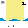 Fleeton tide chart for Friday, June 21, 2024