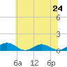 Fleeton tide chart for Monday, June 24, 2024