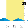 Fleeton tide chart for Tuesday, June 25, 2024