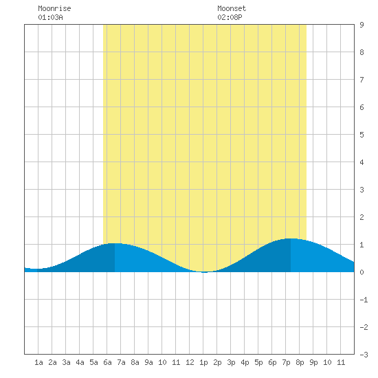 Fleeton tide chart for Saturday, June 29, 2024