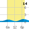 Fleeton tide chart for Sunday, July 14, 2024