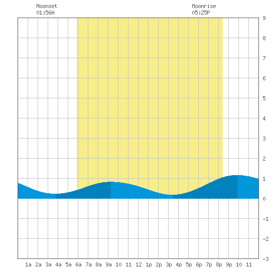Fleeton tide chart for Wednesday, July 17, 2024