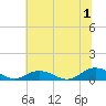 Fleeton tide chart for Monday, July 1, 2024