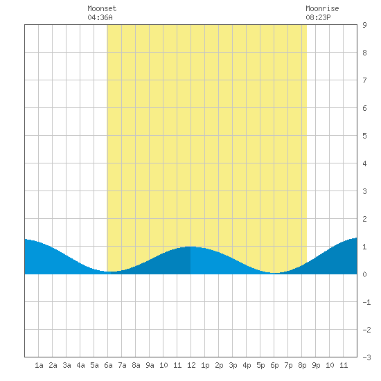Fleeton tide chart for Saturday, July 20, 2024