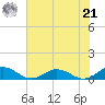 Fleeton tide chart for Sunday, July 21, 2024
