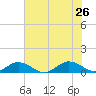 Fleeton tide chart for Friday, July 26, 2024