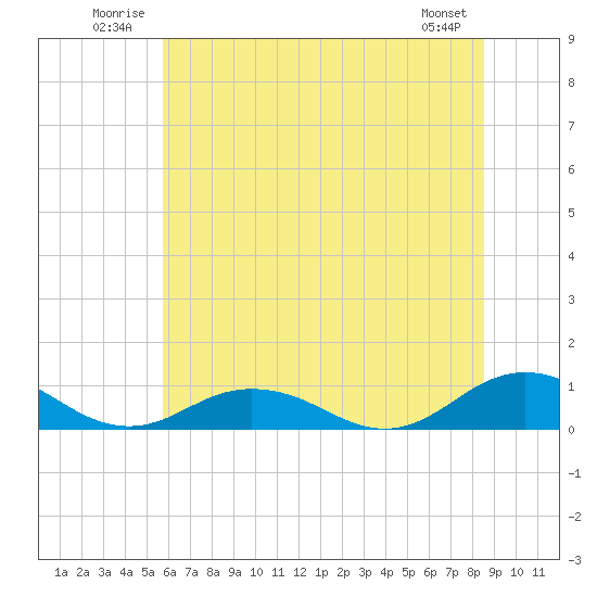 Fleeton tide chart for Tuesday, July 2, 2024