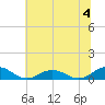 Fleeton tide chart for Thursday, July 4, 2024
