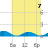 Fleeton tide chart for Sunday, July 7, 2024