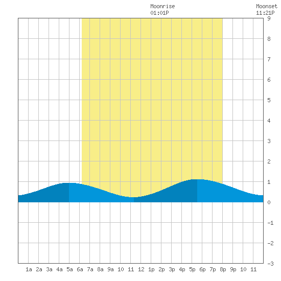 Fleeton tide chart for Sunday, August 11, 2024