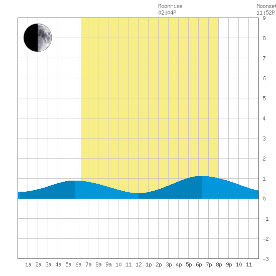Fleeton tide chart for Monday, August 12, 2024