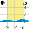 Fleeton tide chart for Monday, August 12, 2024
