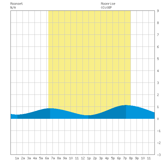 Fleeton tide chart for Tuesday, August 13, 2024