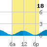 Fleeton tide chart for Sunday, August 18, 2024