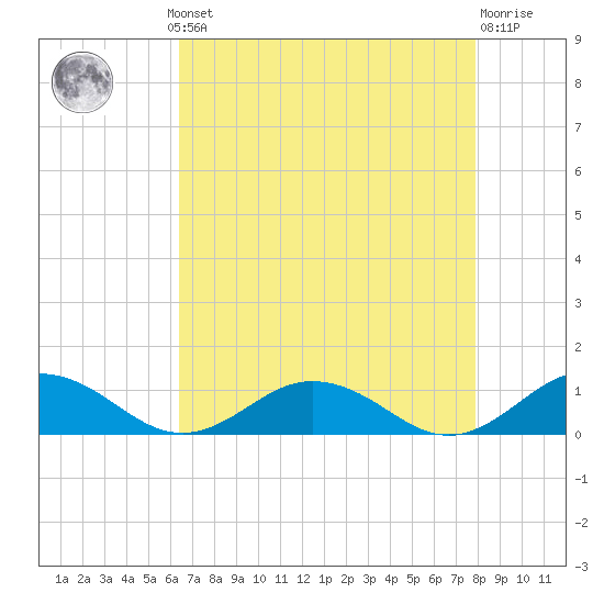 Fleeton tide chart for Monday, August 19, 2024