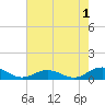 Fleeton tide chart for Thursday, August 1, 2024