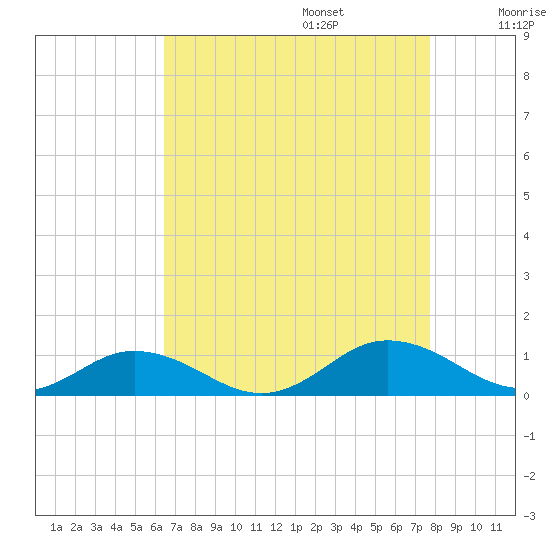 Fleeton tide chart for Sunday, August 25, 2024