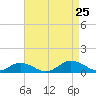 Fleeton tide chart for Sunday, August 25, 2024