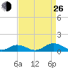 Fleeton tide chart for Monday, August 26, 2024