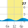 Fleeton tide chart for Tuesday, August 27, 2024