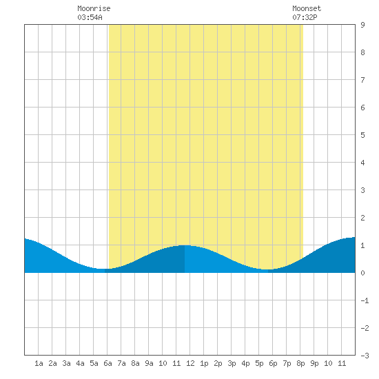 Fleeton tide chart for Friday, August 2, 2024