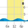 Fleeton tide chart for Thursday, August 8, 2024