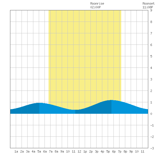 Fleeton tide chart for Tuesday, September 10, 2024