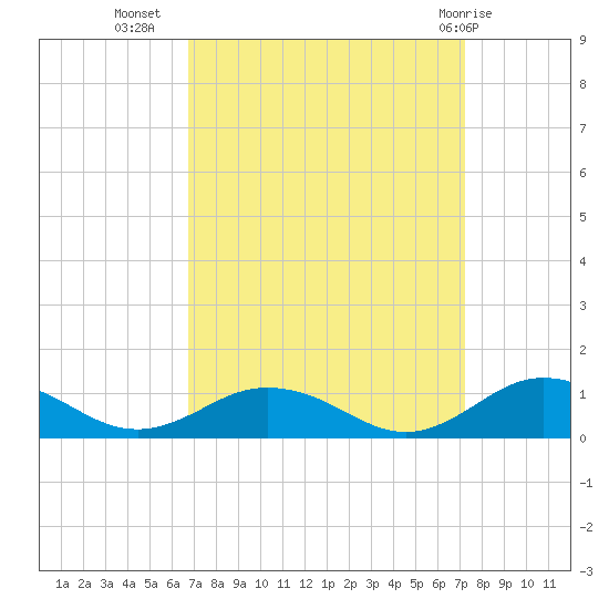 Fleeton tide chart for Sunday, September 15, 2024