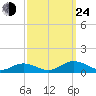 Fleeton tide chart for Tuesday, September 24, 2024