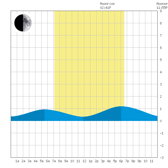 Fleeton tide chart for Thursday, October 10, 2024