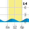 Fleeton tide chart for Monday, October 14, 2024