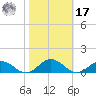 Fleeton tide chart for Thursday, October 17, 2024