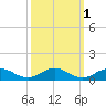 Fleeton tide chart for Tuesday, October 1, 2024