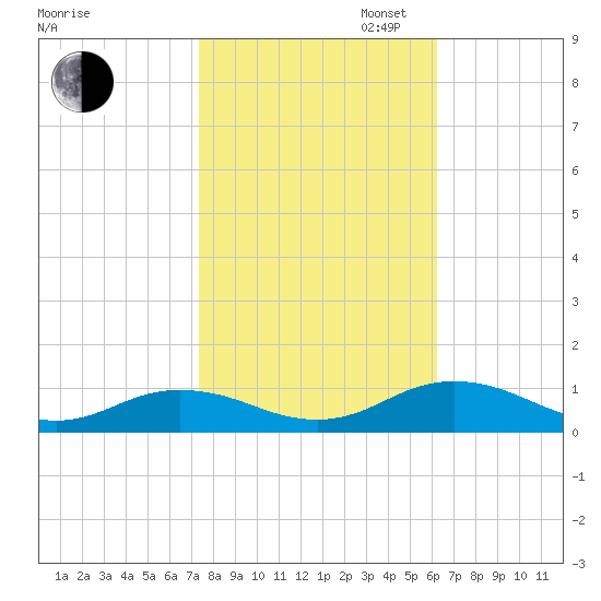 Fleeton tide chart for Thursday, October 24, 2024