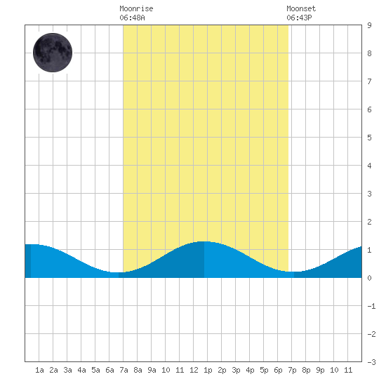 Fleeton tide chart for Wednesday, October 2, 2024