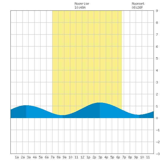 Fleeton tide chart for Sunday, October 6, 2024