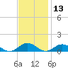 Fleeton tide chart for Wednesday, November 13, 2024