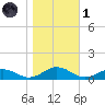 Fleeton tide chart for Friday, November 1, 2024