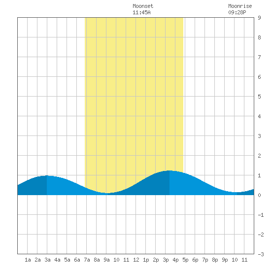 Fleeton tide chart for Wednesday, November 20, 2024