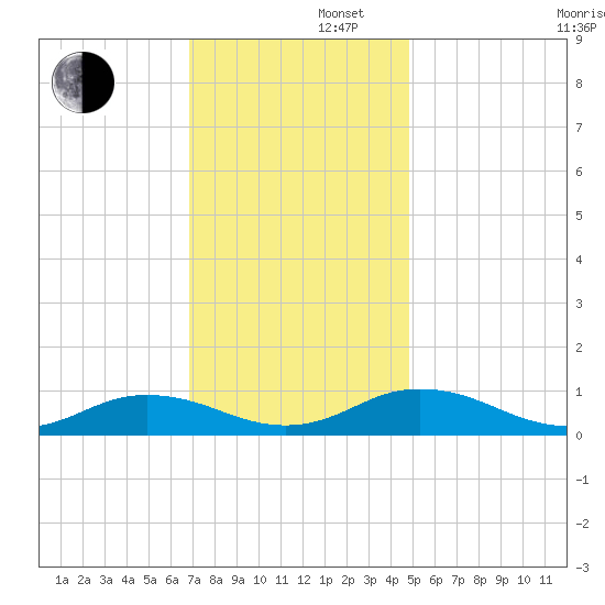 Fleeton tide chart for Friday, November 22, 2024