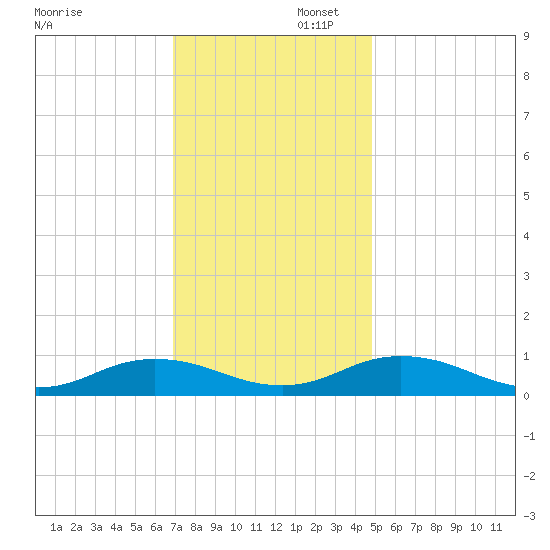 Fleeton tide chart for Saturday, November 23, 2024