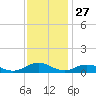 Fleeton tide chart for Wednesday, November 27, 2024