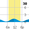 Fleeton tide chart for Saturday, November 30, 2024
