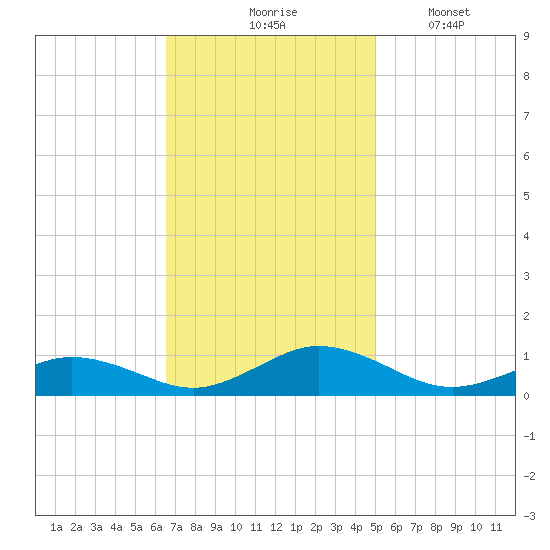 Fleeton tide chart for Tuesday, November 5, 2024