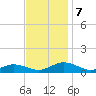 Fleeton tide chart for Thursday, November 7, 2024