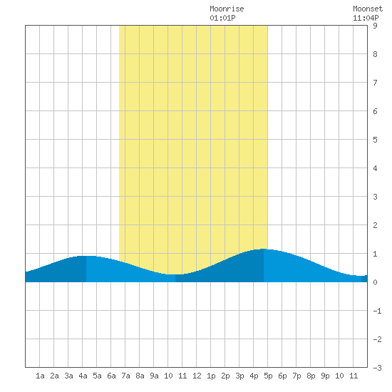 Fleeton tide chart for Friday, November 8, 2024