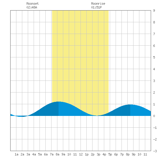 Fleeton tide chart for Wednesday, December 11, 2024