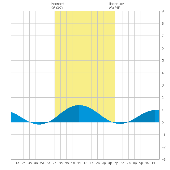 Fleeton tide chart for Saturday, December 14, 2024