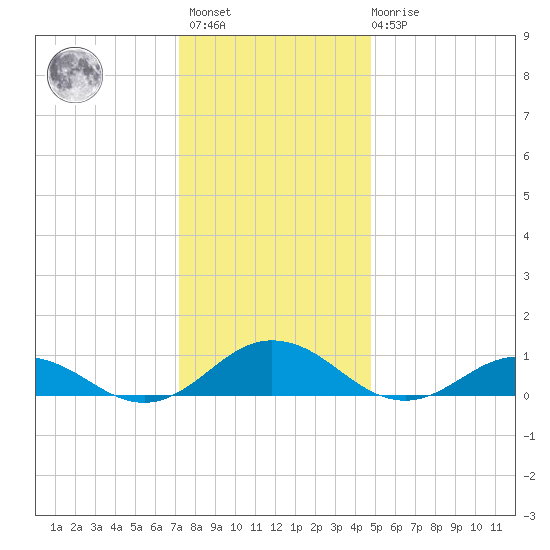 Fleeton tide chart for Sunday, December 15, 2024