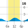 Fleeton tide chart for Monday, December 16, 2024